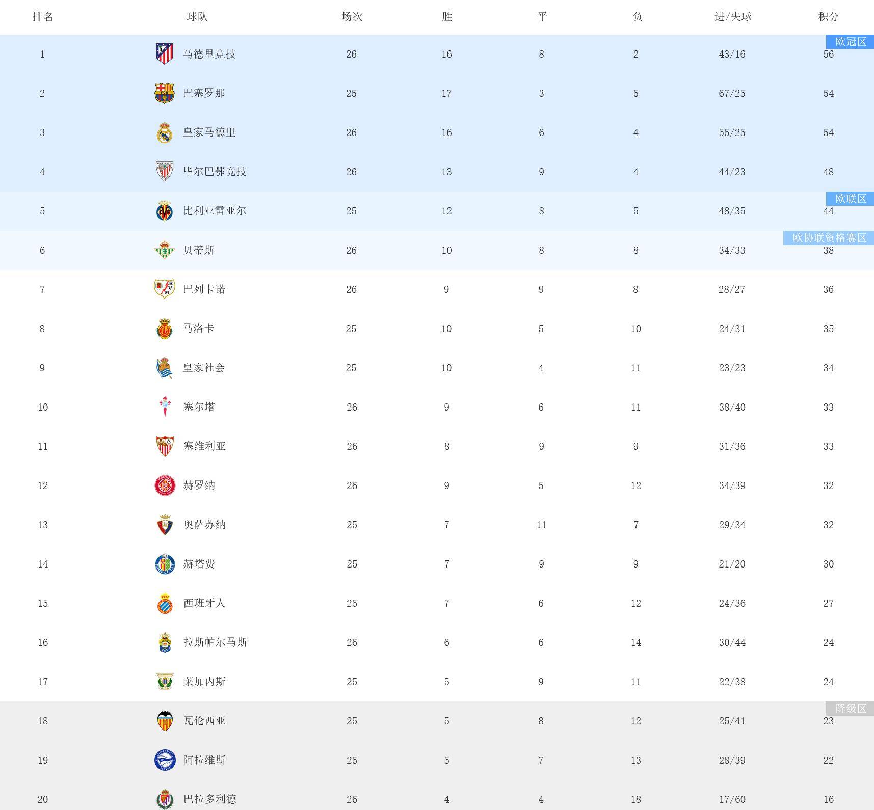 包含皇马主场不敌，积分榜排名下滑至第六的词条